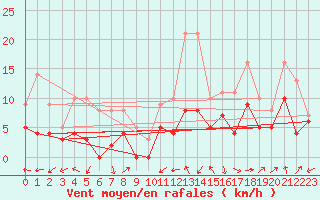 Courbe de la force du vent pour Bergerac (24)