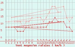 Courbe de la force du vent pour Koksijde (Be)