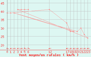 Courbe de la force du vent pour Haapai