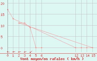 Courbe de la force du vent pour Vava