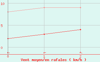 Courbe de la force du vent pour Le Grand-Bornand (74)