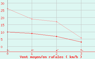 Courbe de la force du vent pour Superbesse (63)