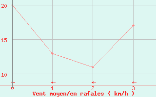 Courbe de la force du vent pour Fua