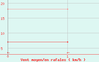 Courbe de la force du vent pour Klaipeda