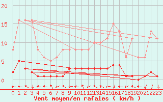 Courbe de la force du vent pour Saint-Laurent-du-Pont (38)