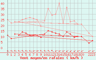 Courbe de la force du vent pour Mont-Rigi (Be)