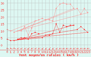 Courbe de la force du vent pour Haellum