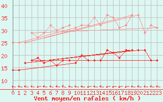 Courbe de la force du vent pour Gotska Sandoen