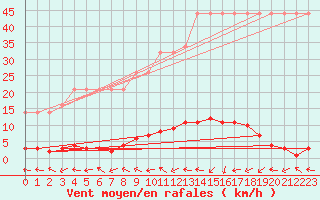 Courbe de la force du vent pour Saverdun (09)