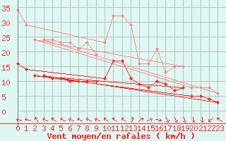 Courbe de la force du vent pour Castres-Nord (81)
