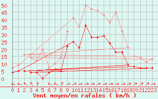 Courbe de la force du vent pour Eskilstuna