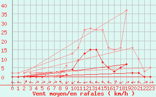 Courbe de la force du vent pour Le Luc (83)