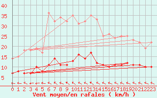 Courbe de la force du vent pour Kolmaarden-Stroemsfors