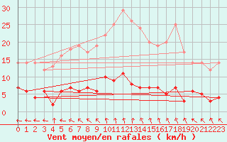 Courbe de la force du vent pour Tannas