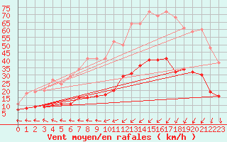 Courbe de la force du vent pour Naven