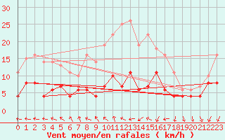 Courbe de la force du vent pour Hunge