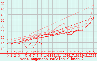 Courbe de la force du vent pour Maseskar