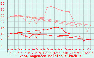 Courbe de la force du vent pour Smhi