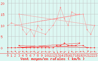 Courbe de la force du vent pour Herbault (41)