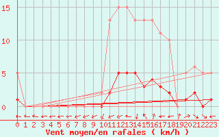 Courbe de la force du vent pour Bulson (08)