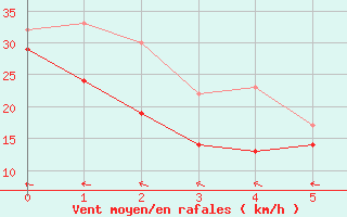 Courbe de la force du vent pour Vaderoarna