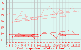 Courbe de la force du vent pour Tannas