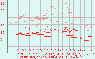 Courbe de la force du vent pour Mont-Rigi (Be)