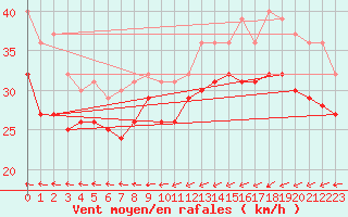 Courbe de la force du vent pour Utklippan