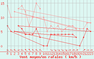 Courbe de la force du vent pour Dravagen