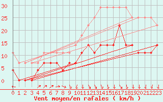 Courbe de la force du vent pour Aix-la-Chapelle (All)