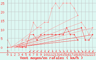 Courbe de la force du vent pour Quintanar de la Orden