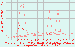 Courbe de la force du vent pour Groebming