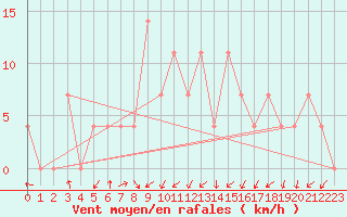 Courbe de la force du vent pour Obergurgl