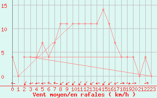 Courbe de la force du vent pour Groebming