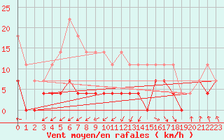 Courbe de la force du vent pour Malaa-Braennan