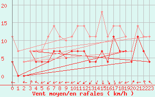 Courbe de la force du vent pour Vitigudino