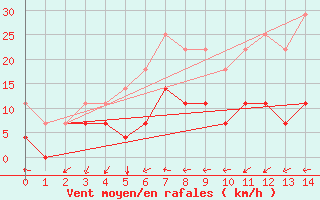 Courbe de la force du vent pour Kilsbergen-Suttarboda