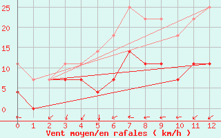 Courbe de la force du vent pour Kilsbergen-Suttarboda