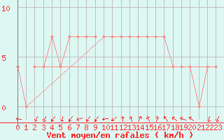 Courbe de la force du vent pour Poroszlo