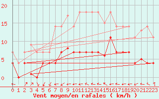 Courbe de la force du vent pour Vandells