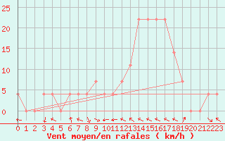 Courbe de la force du vent pour Lienz