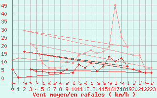 Courbe de la force du vent pour Epinal (88)