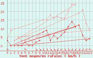 Courbe de la force du vent pour Epinal (88)