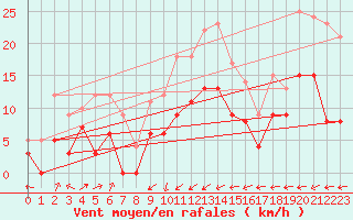 Courbe de la force du vent pour Taurinya (66)