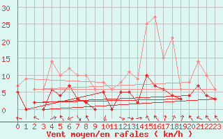 Courbe de la force du vent pour Carpentras (84)