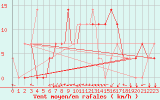 Courbe de la force du vent pour Petrozavodsk