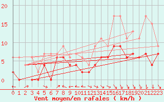 Courbe de la force du vent pour Toussus-le-Noble (78)