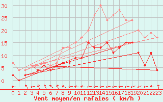 Courbe de la force du vent pour Troyes (10)