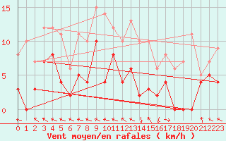 Courbe de la force du vent pour Guret Saint-Laurent (23)