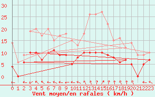 Courbe de la force du vent pour Mende - Chabrits (48)